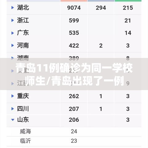 青岛11例确诊为同一学校师生/青岛出现了一例 青岛11例确诊为同一学校师生/青岛出现了一例