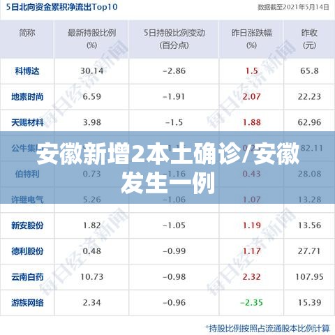 安徽新增2本土确诊/安徽发生一例 安徽新增2本土确诊/安徽发生一例