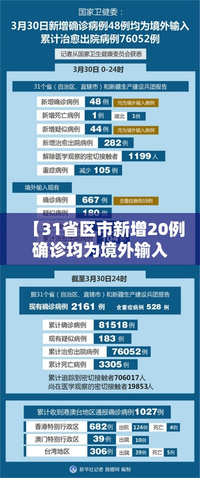 【31省区市新增20例确诊均为境外输入,31省区市新增确诊10例 含本土1例】 【31省区市新增20例确诊均为境外输入,31省区市新增确诊10例 含本土1例】