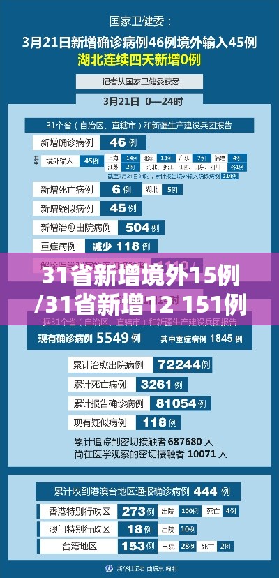 31省新增境外15例/31省新增12 151例 31省新增境外15例/31省新增12 151例