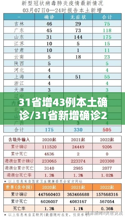 31省增43例本土确诊/31省新增确诊22例 其中本土8例