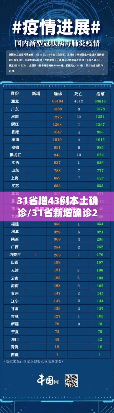 31省增43例本土确诊/31省新增确诊22例 其中本土8例