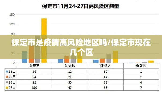 保定市是疫情高风险地区吗/保定市现在几个区