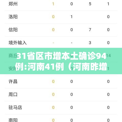 31省区市增本土确诊94例:河南41例(河南昨增本土192 1026) 31省区市增本土确诊94例:河南41例(河南昨增本土192 1026)