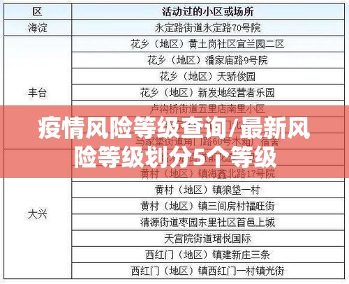 疫情风险等级查询/最新风险等级划分5个等级