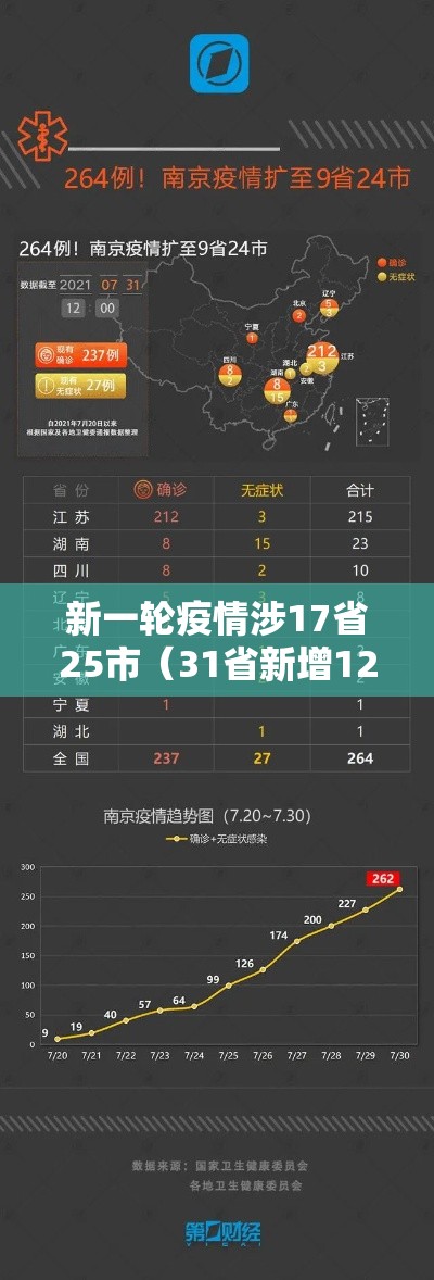 新一轮疫情涉17省25市（31省新增121 627）