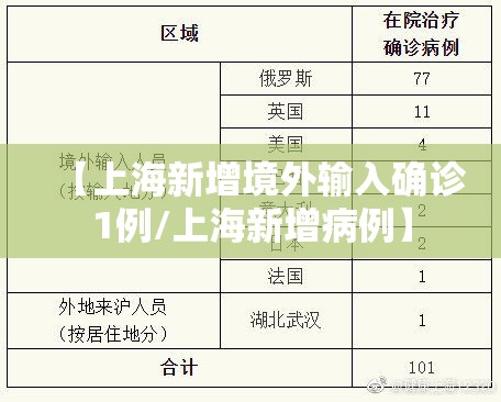 【上海新增境外输入确诊1例/上海新增病例】 【上海新增境外输入确诊1例/上海新增病例】
