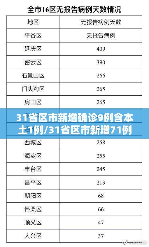 31省区市新增确诊9例含本土1例/31省区市新增71例确诊