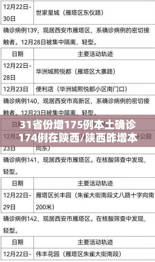 31省份增175例本土确诊174例在陕西/陕西昨增本土1 18例 31省份增175例本土确诊174例在陕西/陕西昨增本土1 18例
