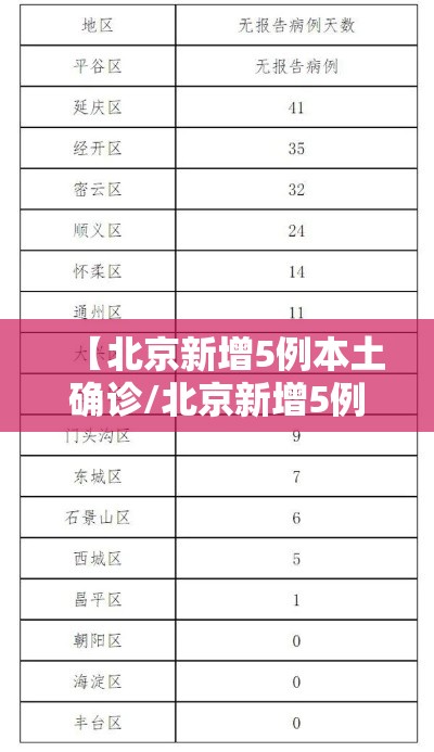 【北京新增5例本土确诊/北京新增5例本土确诊病例】 【北京新增5例本土确诊/北京新增5例本土确诊病例】