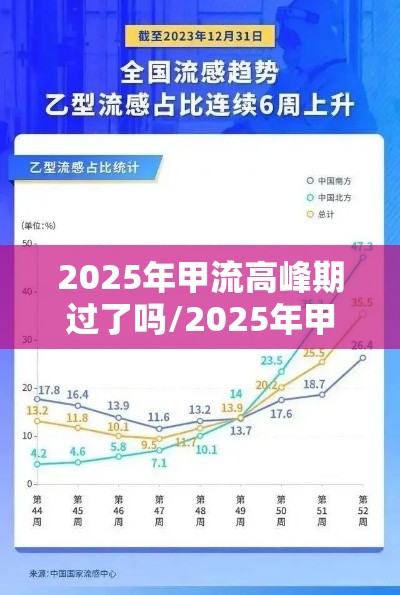 2025年甲流高峰期过了吗/2025年甲流爆发会封城吗