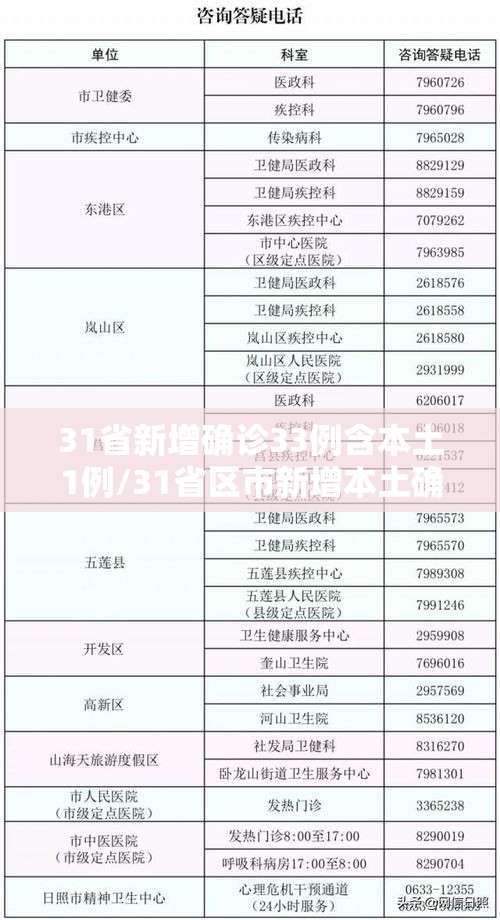 31省新增确诊33例含本土1例/31省区市新增本土确诊病例59例 31省新增确诊33例含本土1例/31省区市新增本土确诊病例59例