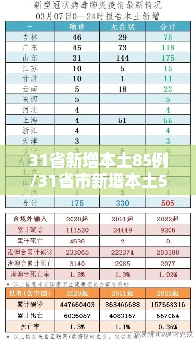 31省新增本土85例/31省市新增本土530 1838 31省新增本土85例/31省市新增本土530 1838